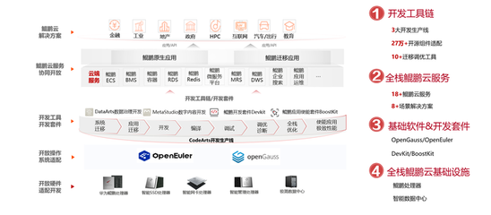 華為云攜手昇騰、鴻蒙根生態(tài)，構(gòu)筑開發(fā)者技術(shù)創(chuàng)新的堅(jiān)實(shí)基石
