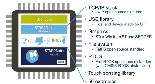 STM32單片機基礎01 初識STM32Cube生態(tài)系統(tǒng)與基礎軟件開發(fā)