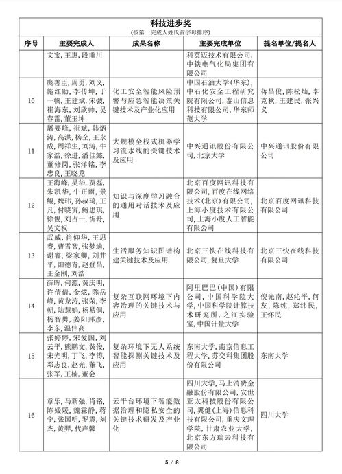 2022年吳文俊人工智能科學(xué)技術(shù)獎初評項目公示 人工智能公共服務(wù)平臺技術(shù)咨詢服務(wù)引領(lǐng)行業(yè)創(chuàng)新