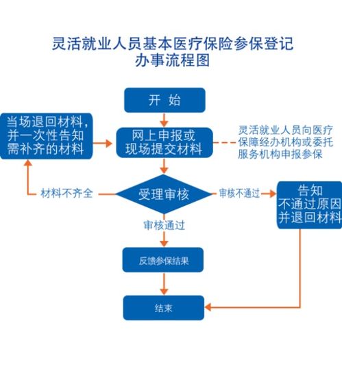 靈活就業人員參保登記流程指南