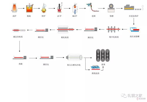 重磅發(fā)布 全國特鋼生產(chǎn)工藝流程圖大匯總（附150張高清彩圖）